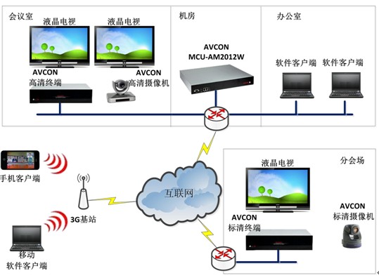 視頻會(huì)議系統(tǒng)